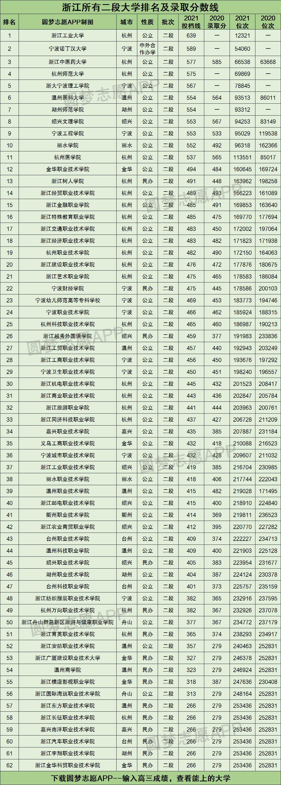 浙江所有二段大学排名及录取分数线2021最新名单（2022年参考）