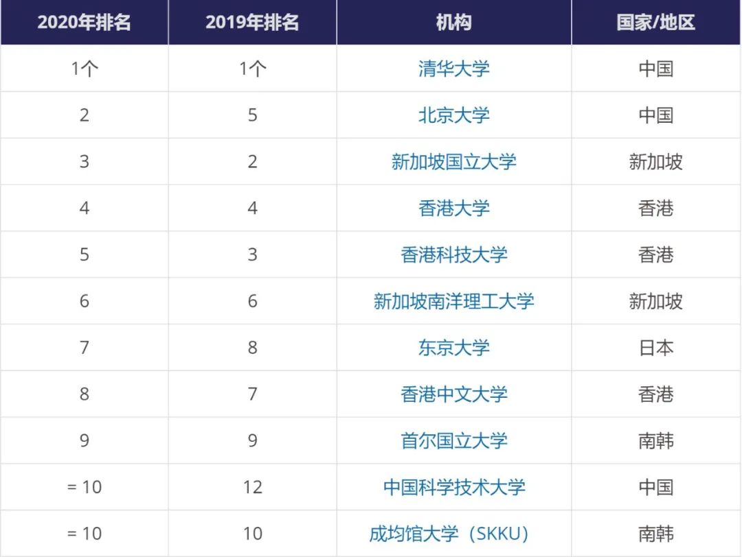 2020澳洲大学排名榜，全球大学最新排名出炉