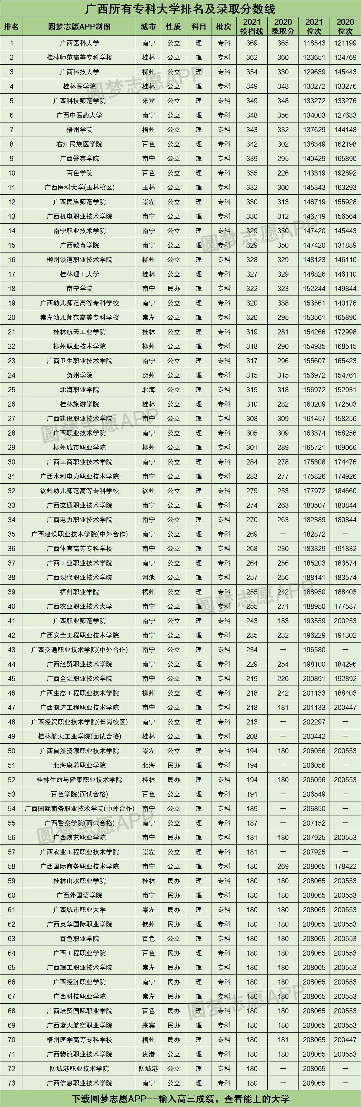 广西所有专科大学排名及录取分数线2021最新名单（2022年理科参考）