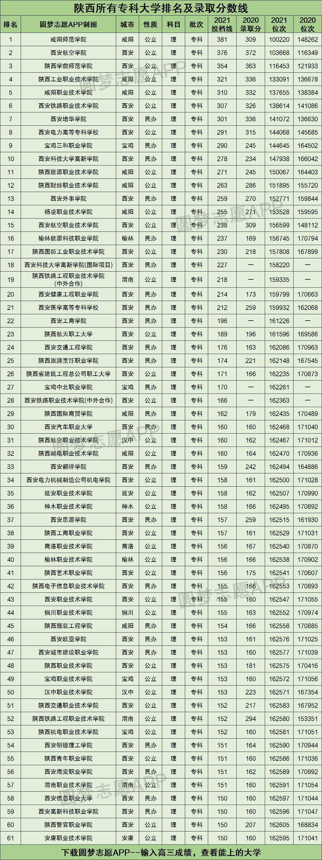 陕西所有专科大学排名及录取分数线2021最新名单（2022年理科参考）