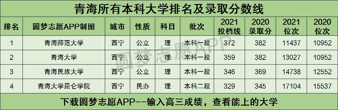 青海所有本科大学排名及录取分数线2021最新名单（2022年理科参考）