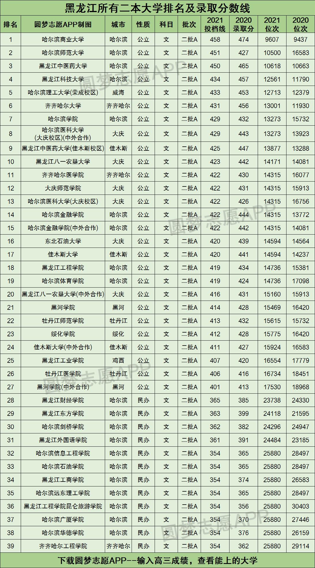 黑龙江所有二本大学排名及录取分数线2021最新名单（2022年文科参考）