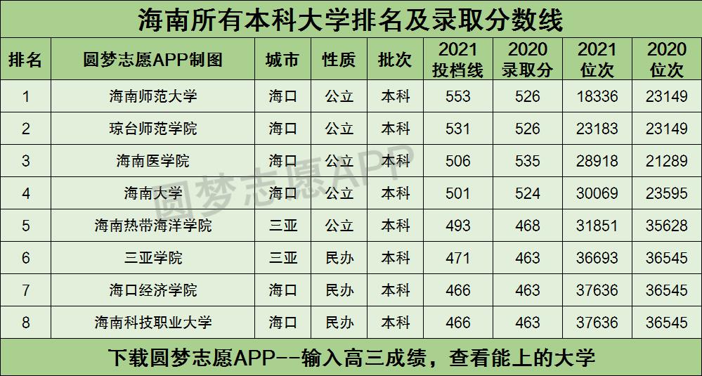 海南所有本科大学排名及录取分数线2021最新名单（2022年参考）