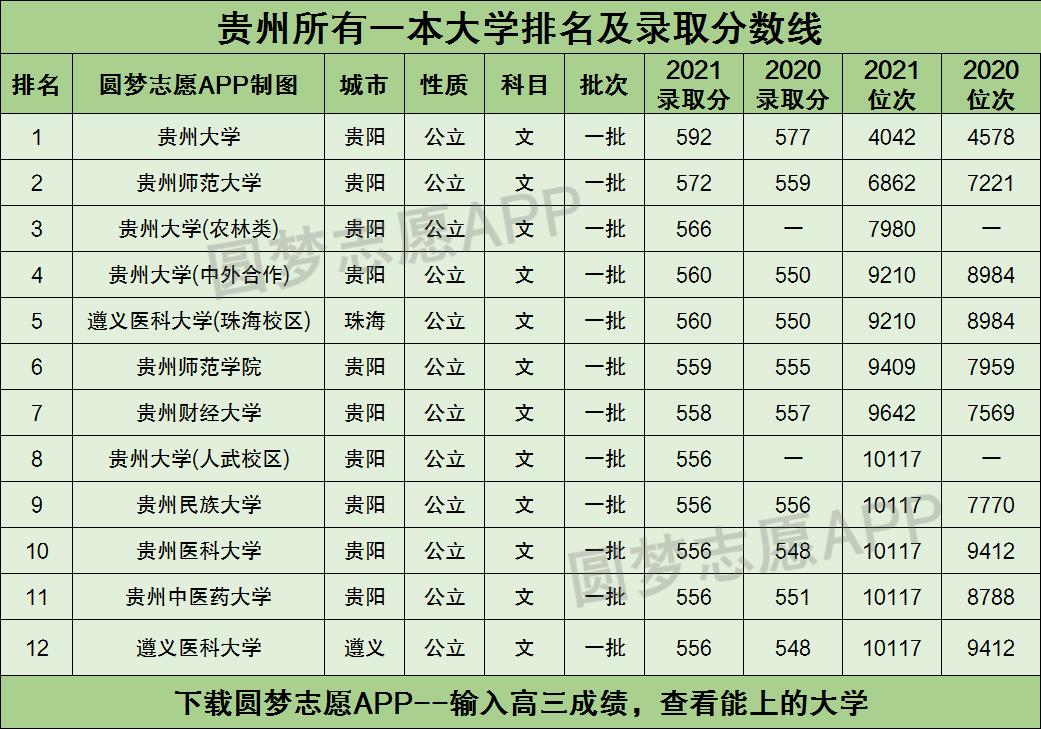 贵州所有一本大学排名及录取分数线2021最新名单（2022年文科参考）