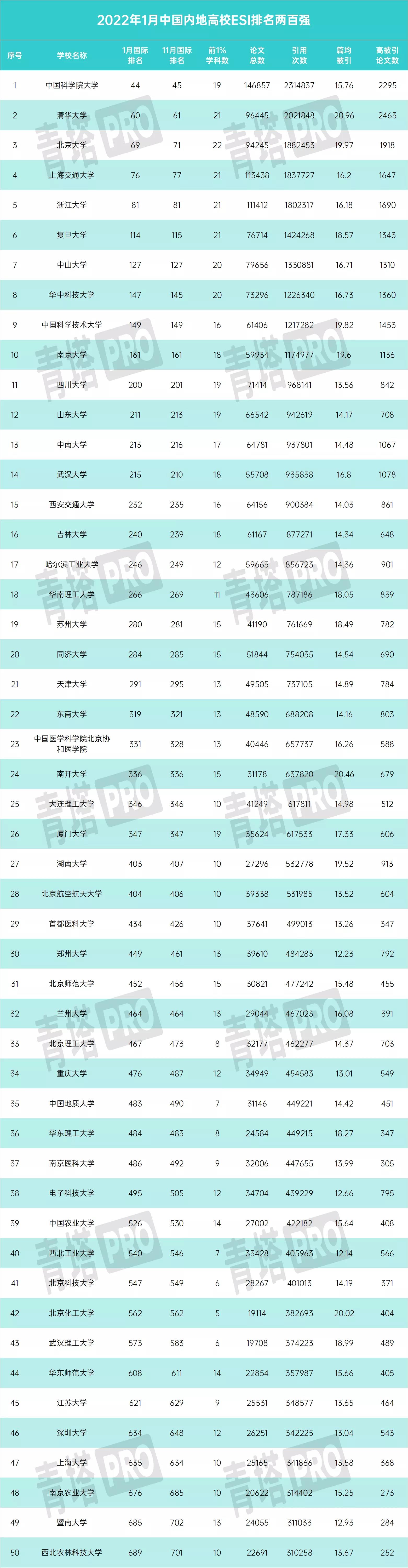 中国大学最新排名-2022年1月最新ESI中国大学综合排名(Top200)