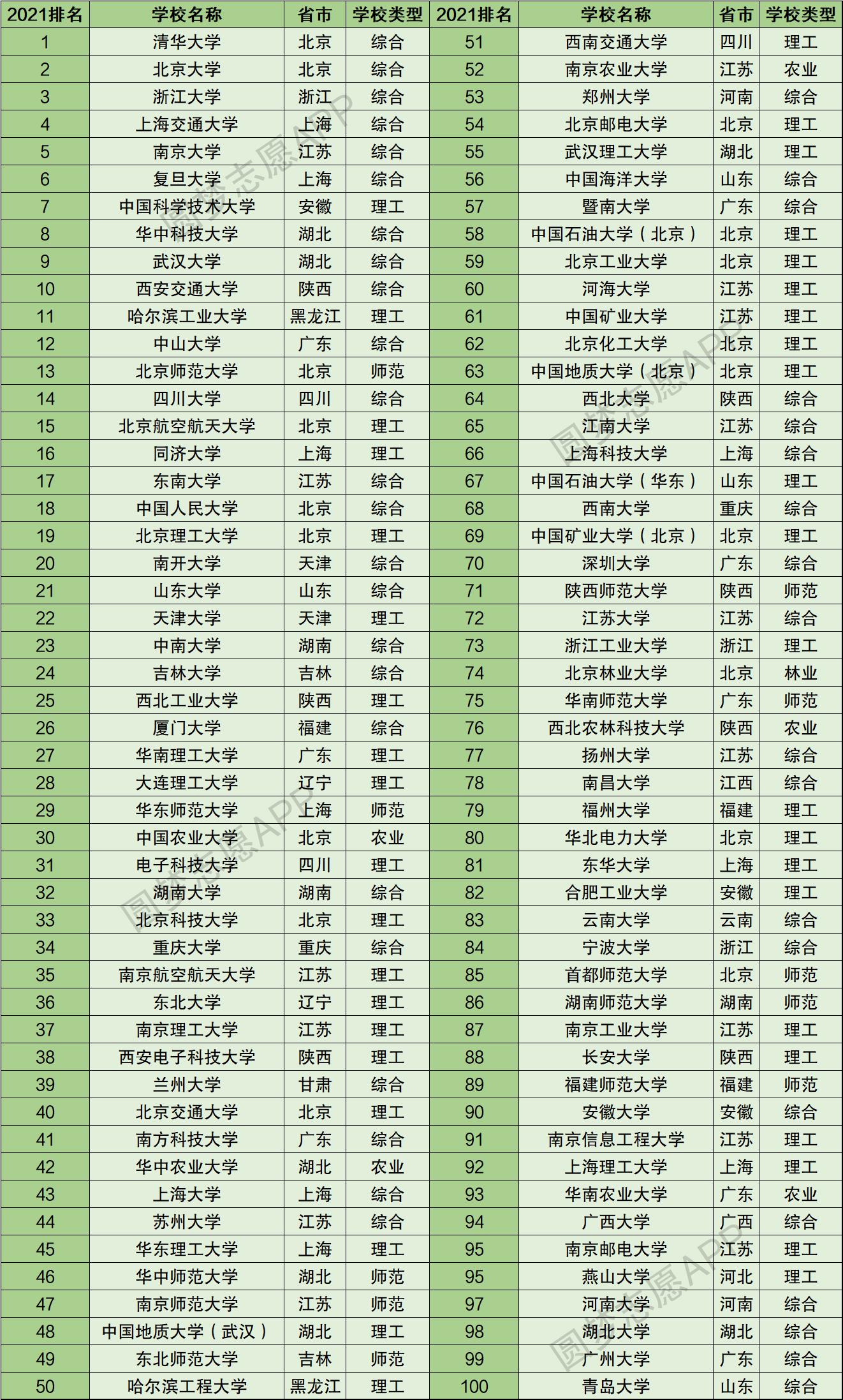 最权威中国大学排名2022最新排名表前100强！