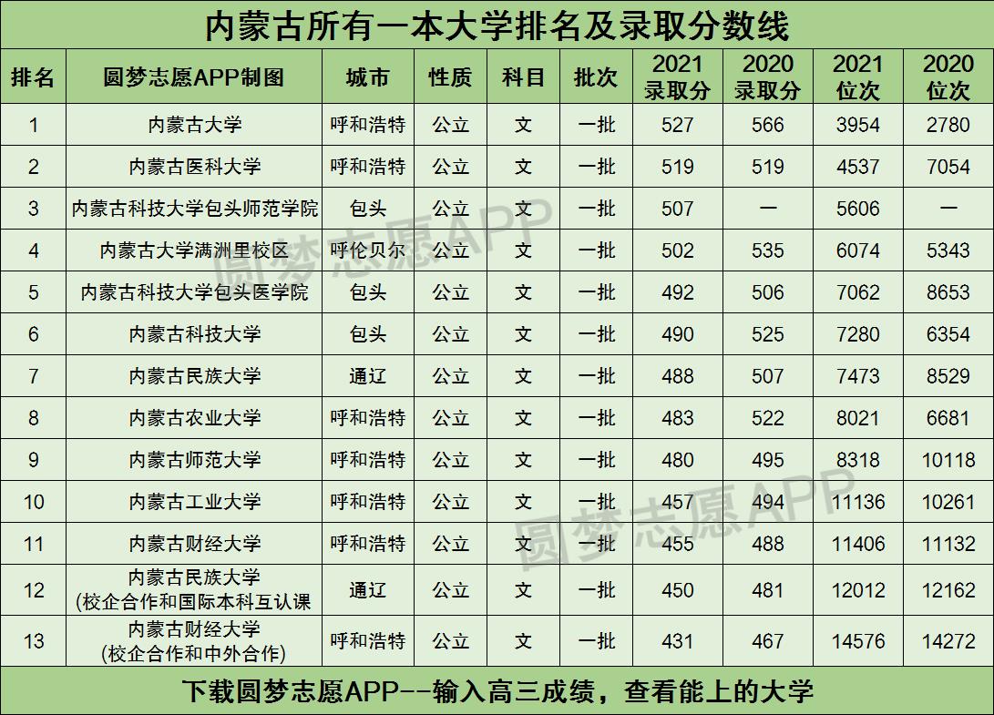 内蒙古所有一本大学排名及录取分数线2021最新名单（2022年文科参考）