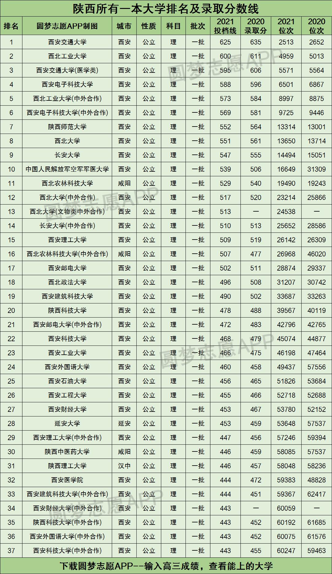 陕西所有一本大学排名及录取分数线2021最新名单（2022年理科参考）