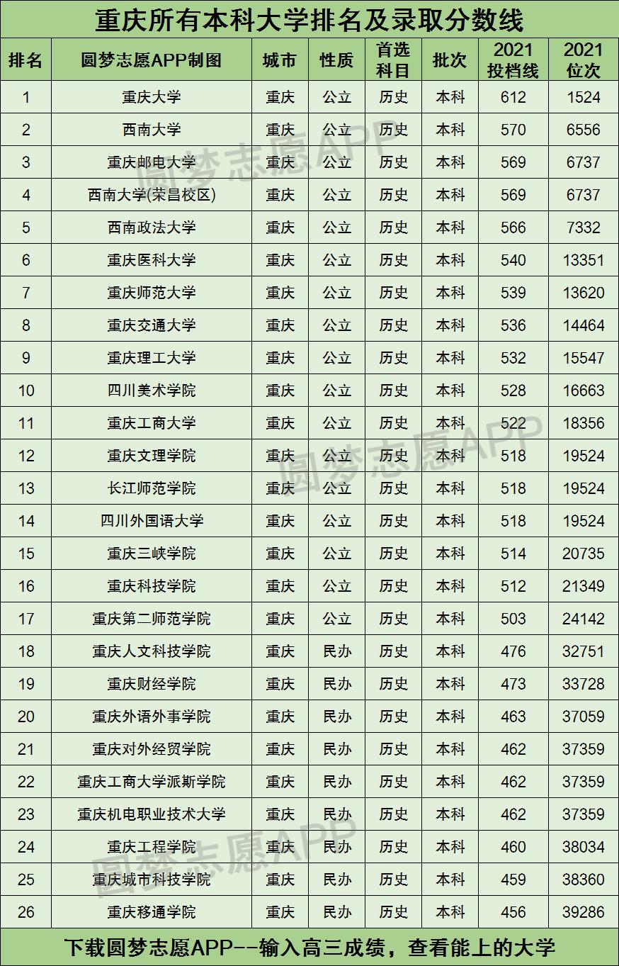 重庆所有本科大学排名及录取分数线2021最新名单（2022年历史类科目参考）