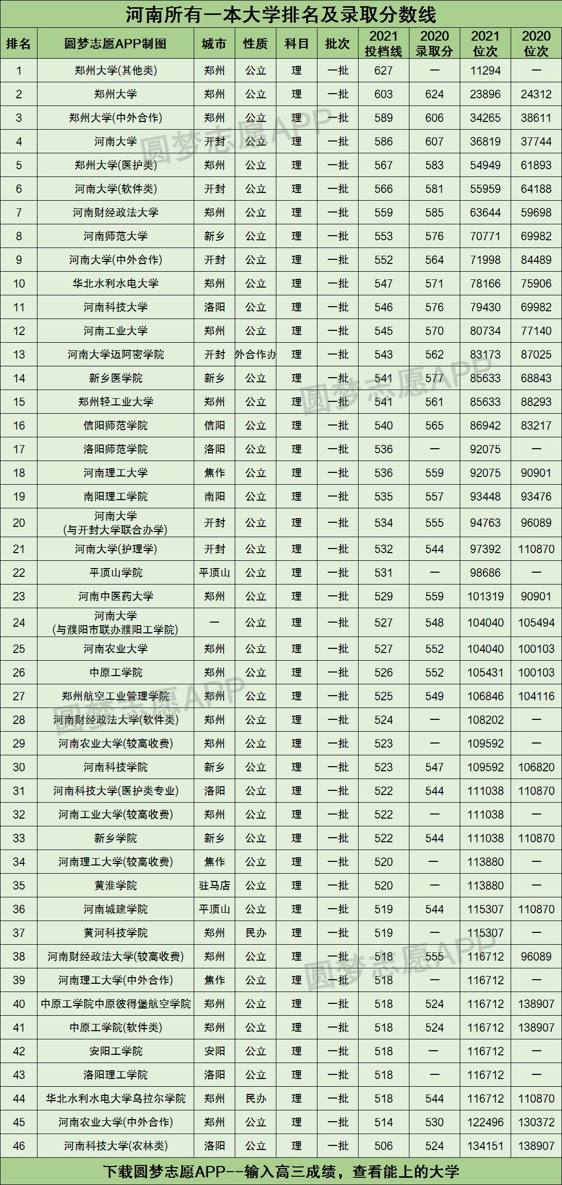 河南所有一本大学排名及录取分数线2021最新名单（2022年理科参考）