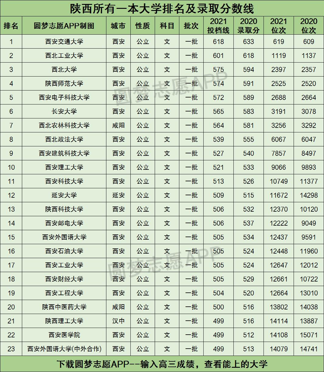 陕西所有一本大学排名及录取分数线2021最新名单（2022年文科参考）