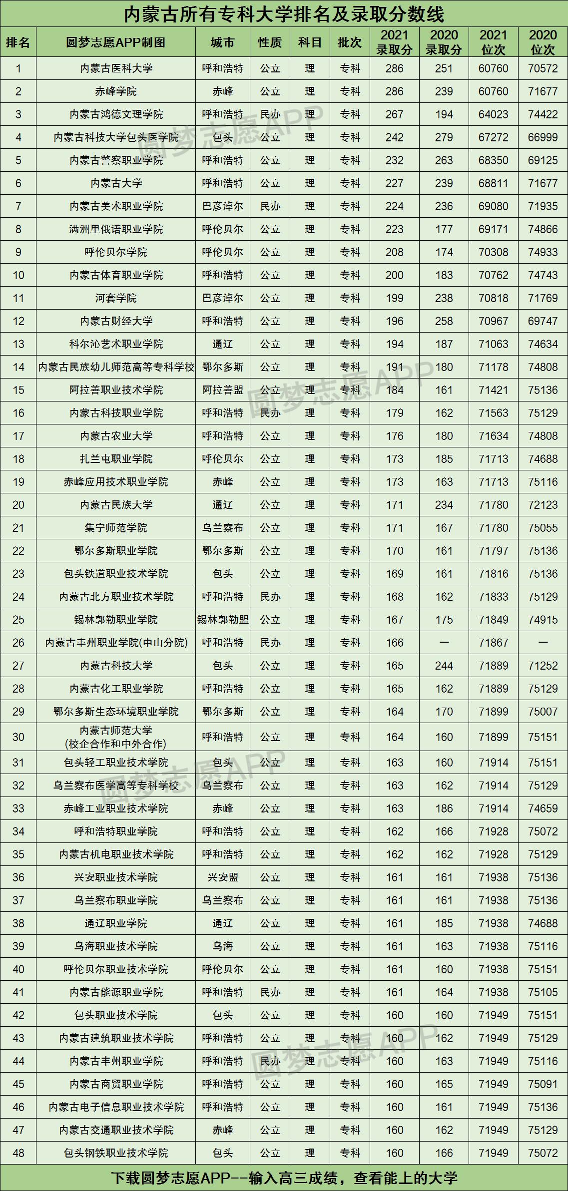 内蒙古所有专科大学排名及录取分数线2021最新名单（2022年理科参考）