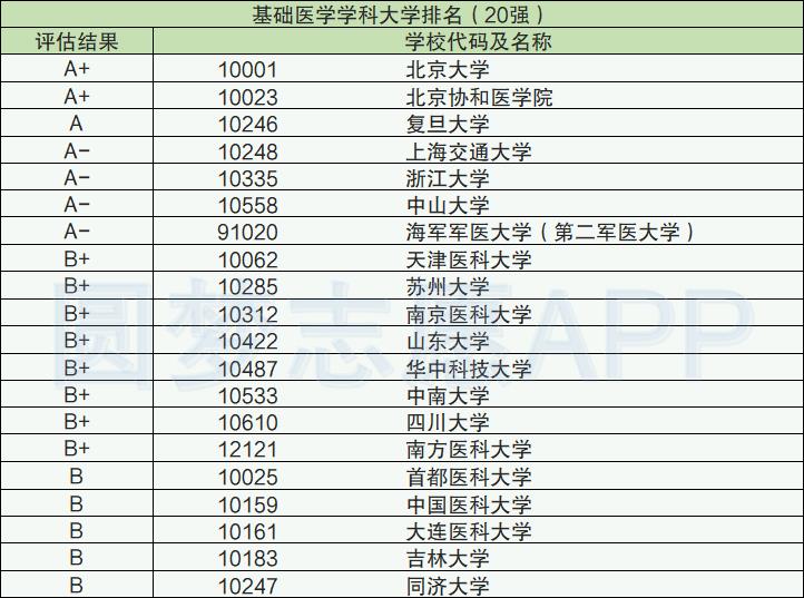 医学专业大学排名2022最新排名-附全国医药类大学分数线排名