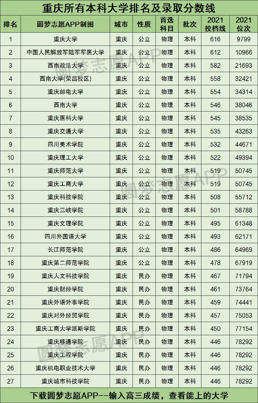 重庆所有本科大学排名及录取分数线2021最新名单（2022年物理类科目参考）