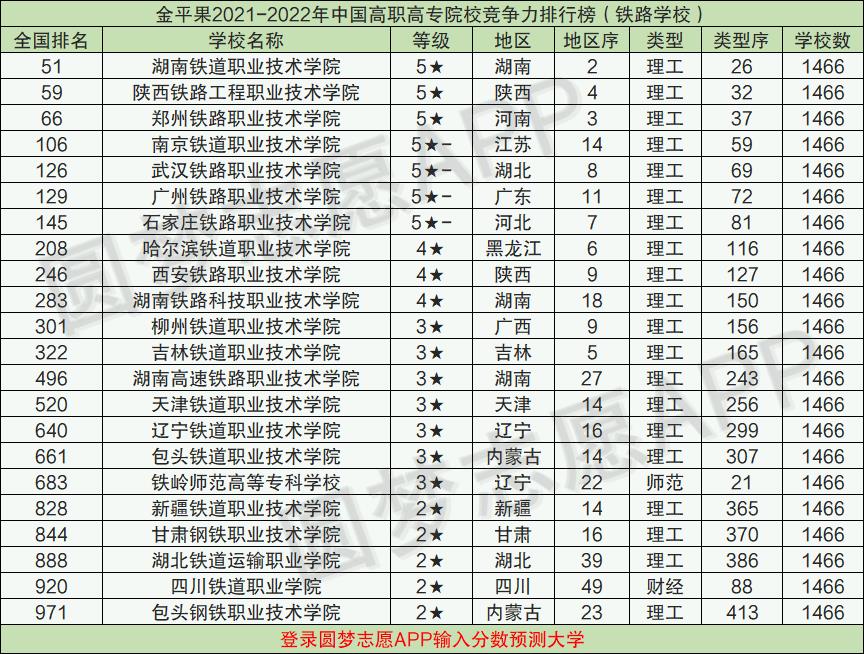 2022年铁路专科学校排名及分数线汇总-附铁路包分配的专科学校名单