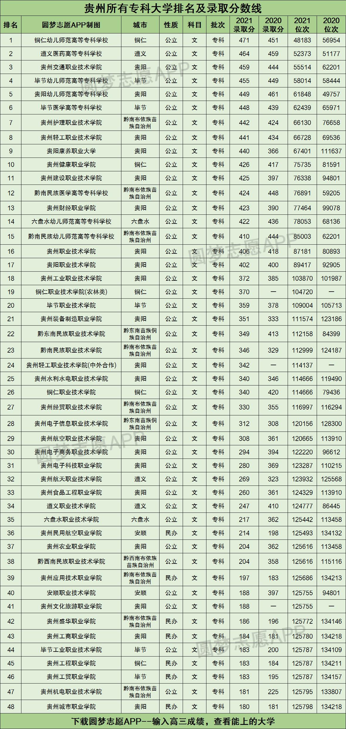 贵州所有专科大学排名及录取分数线2021最新名单（2022年文科参考）