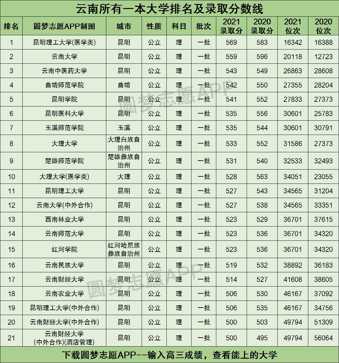 云南所有一本大学排名及录取分数线2021最新名单（2022年理科参考）