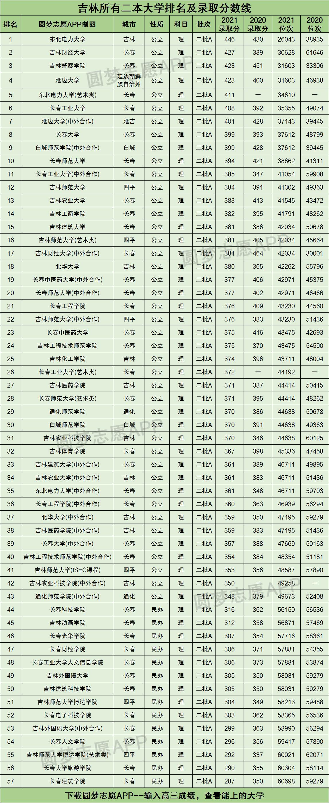 吉林所有二本大学排名及录取分数线2021最新名单（2022年理科参考）