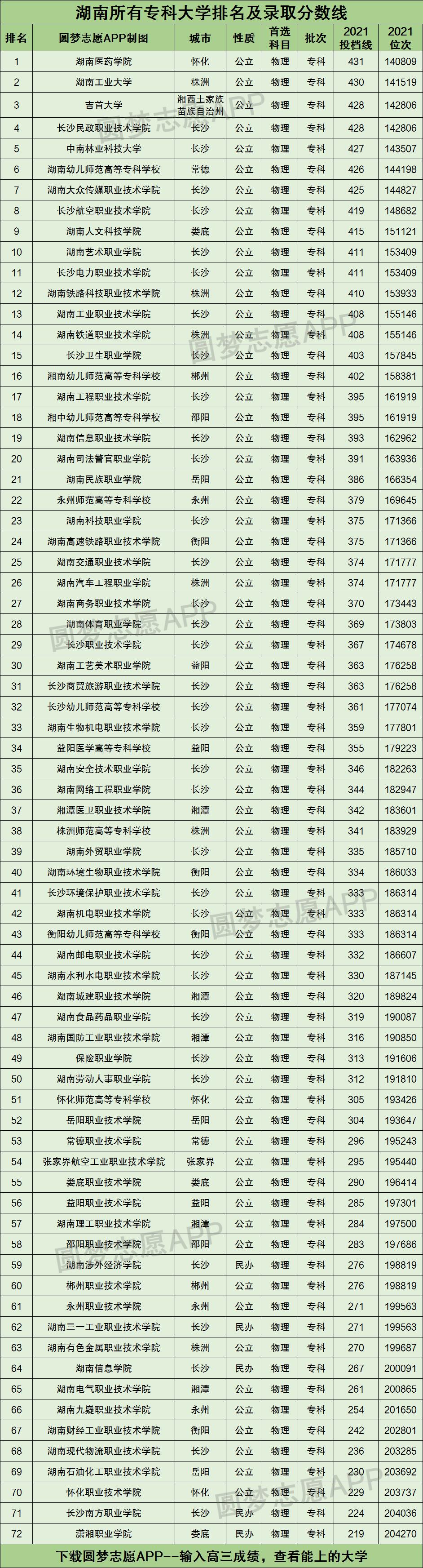 湖南所有专科大学排名及录取分数线2021最新名单（2022年物理类科目参考）