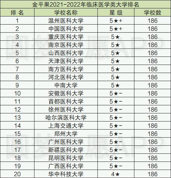 2021临床医学专业大学排名及分数线：临床医学50强排名（2022年参考）