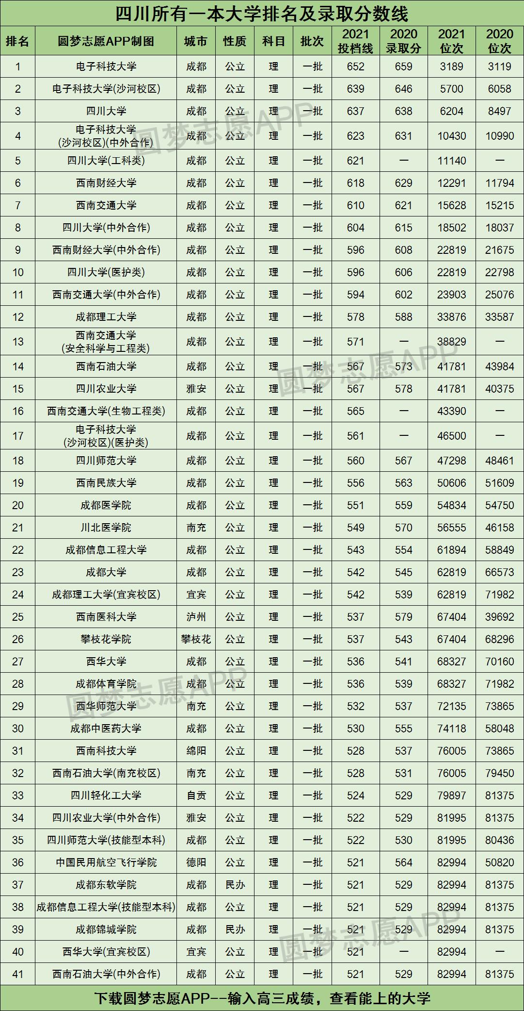 四川所有一本大学排名及录取分数线2021最新名单（2022年理科参考）