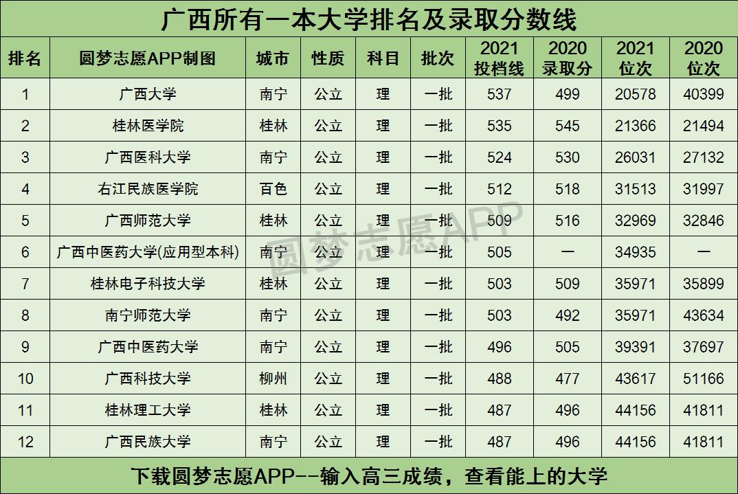 广西所有一本大学排名及录取分数线2021最新名单（2022年理科参考）