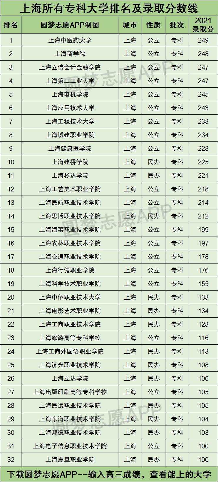 上海所有专科大学排名及录取分数线2021最新名单（2022年参考）