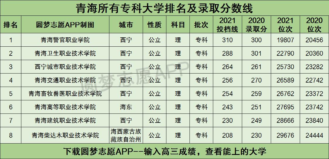 青海所有专科大学排名及录取分数线2021最新名单（2022年理科参考）