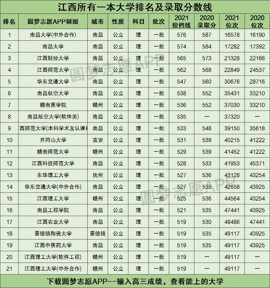 江西所有一本大学排名及录取分数线2021最新名单（2022年理科参考）