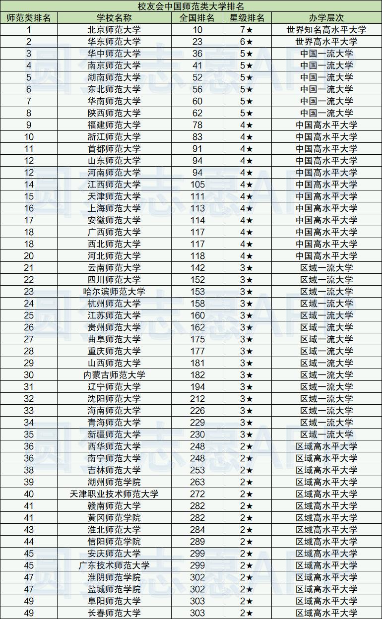 全国师范大学排名2022最新排名-附师范大学录取分数线排行榜