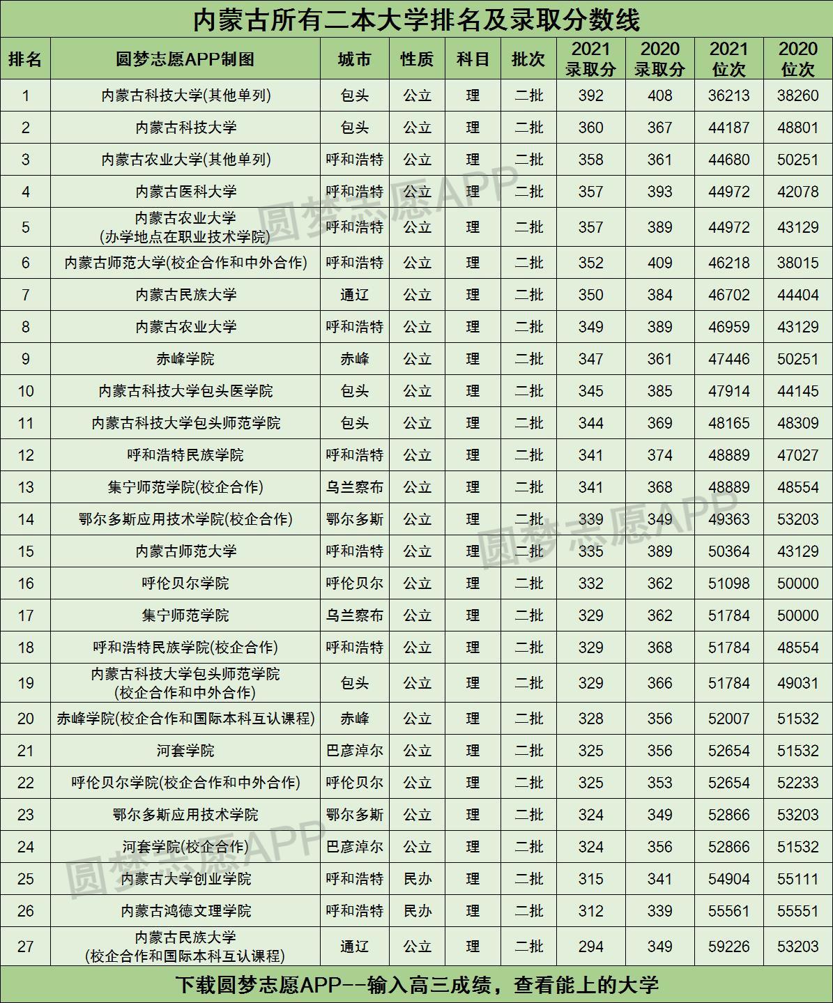 内蒙古所有二本大学排名及录取分数线2021最新名单（2022年理科参考）