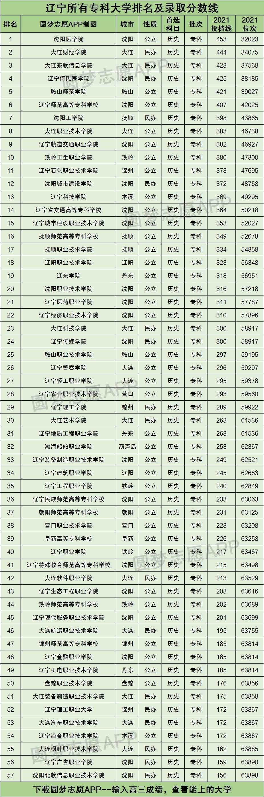 辽宁所有专科大学排名及录取分数线2021最新名单（2022年历史类科目参考）