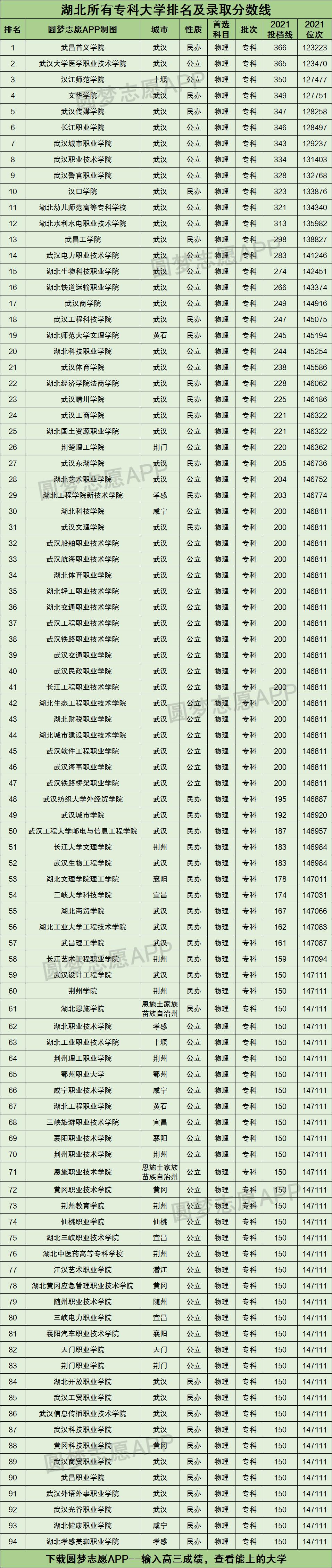 湖北所有专科大学排名及录取分数线2021最新名单（2022年物理类科目参考）