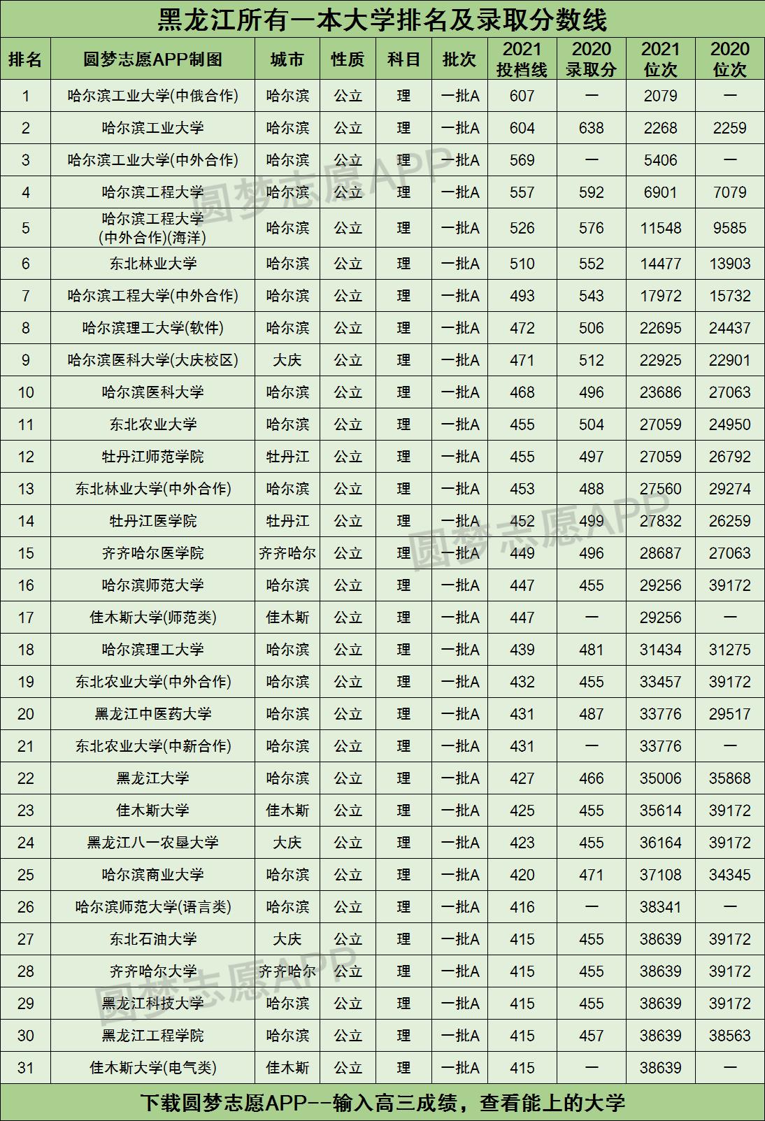 黑龙江所有一本大学排名及录取分数线2021最新名单（2022年理科参考）