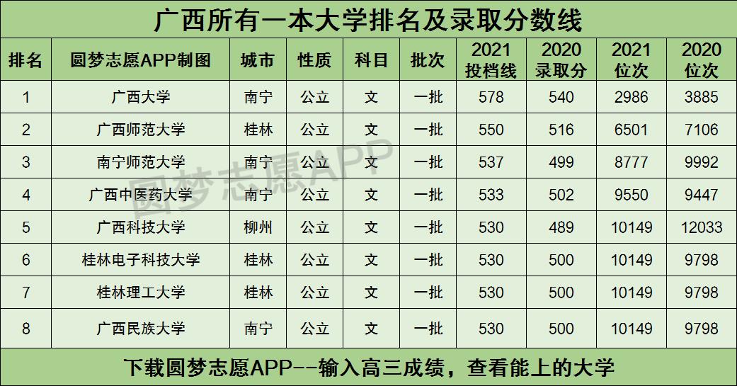 广西所有一本大学排名及录取分数线2021最新名单（2022年文科参考）