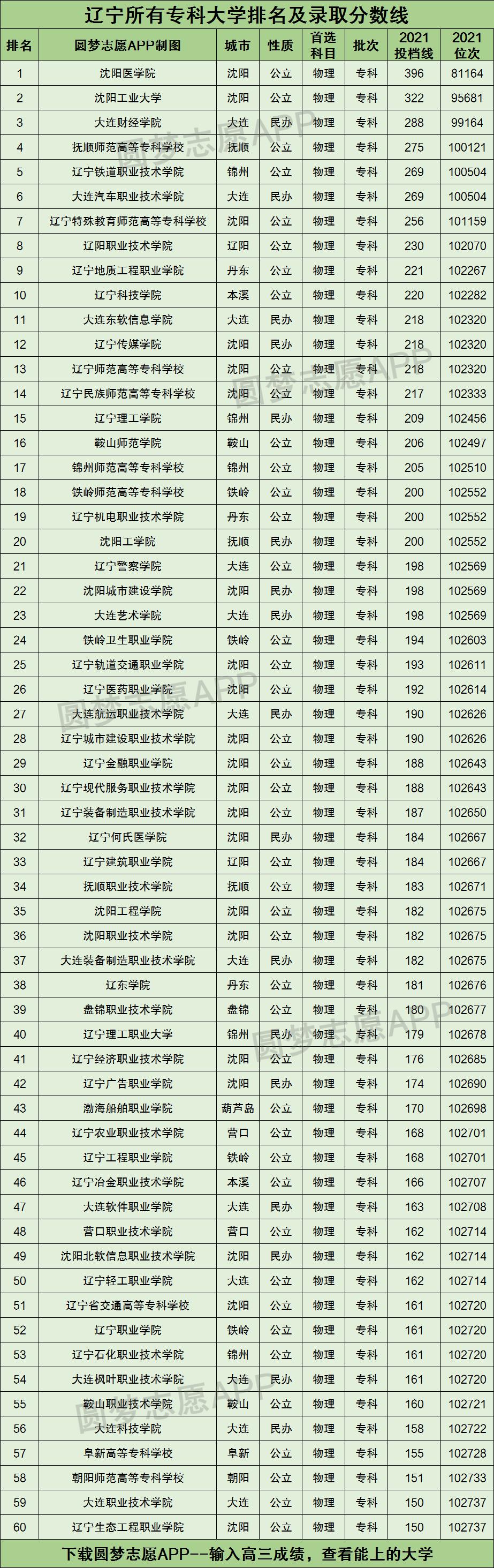 辽宁所有专科大学排名及录取分数线2021最新名单（2022年物理类科目参考）