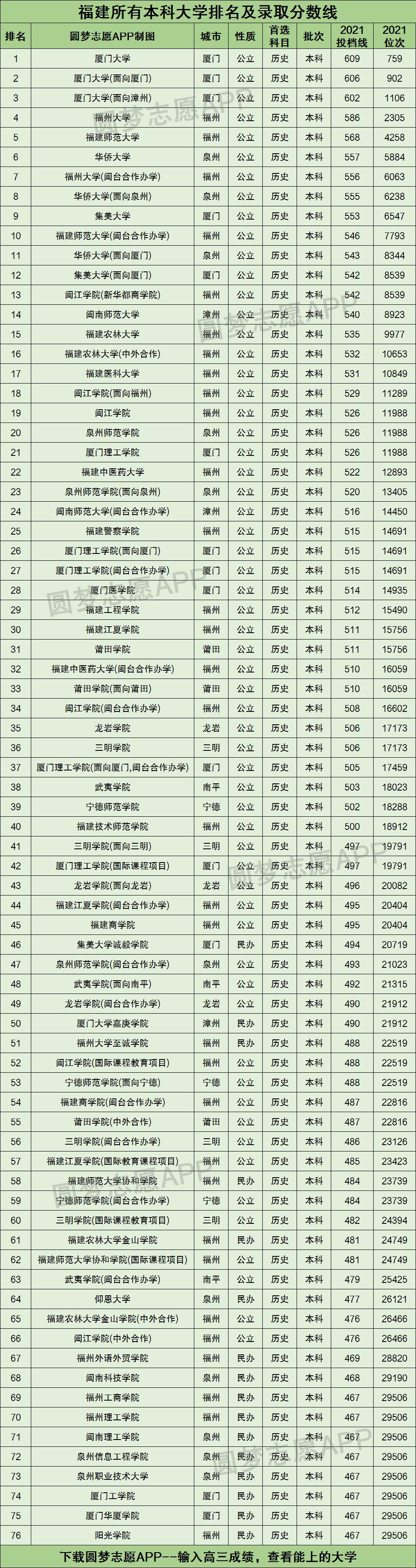 福建所有本科大学排名及录取分数线2021最新名单（2022年历史类科目参考）